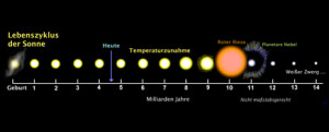 Grafik_1-Lebensdauer-Sonne-435x175